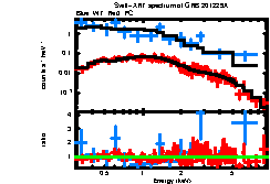 XRT spectrum of GRB 201229A