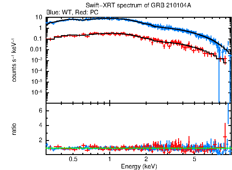 WT and PC mode spectra of Time-averaged