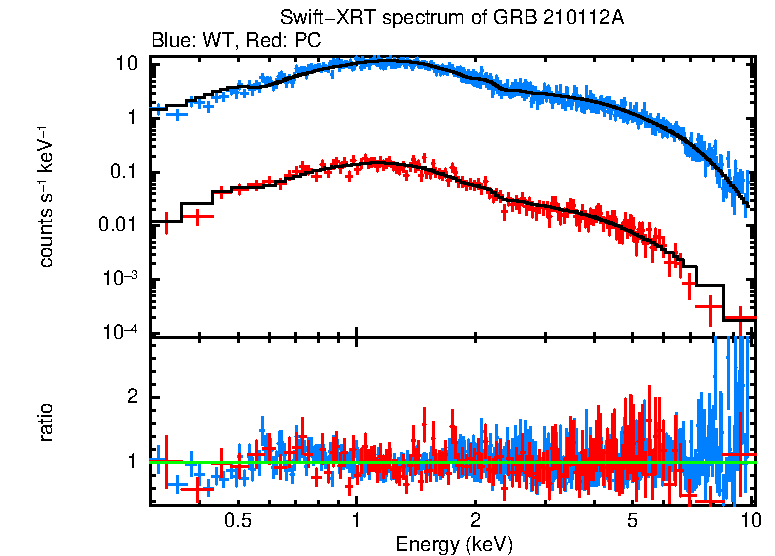 WT and PC mode spectra of Time-averaged