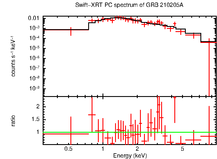 PC mode spectrum of GRB 210205A