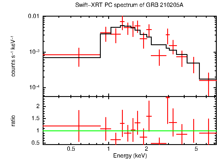 PC mode spectrum of Late Time