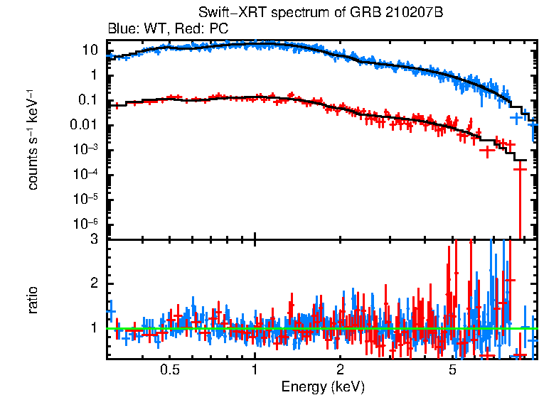 WT and PC mode spectra of Time-averaged