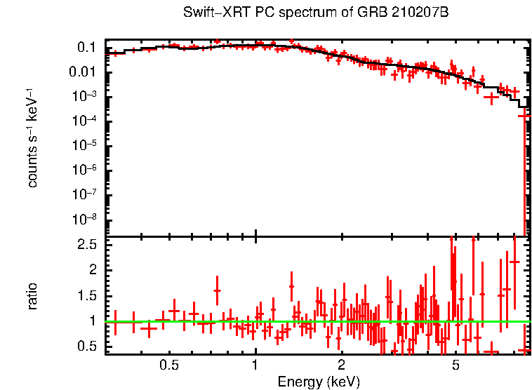 PC mode spectrum of Late Time