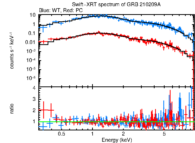 WT and PC mode spectra of Time-averaged