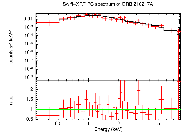 PC mode spectrum of Late Time