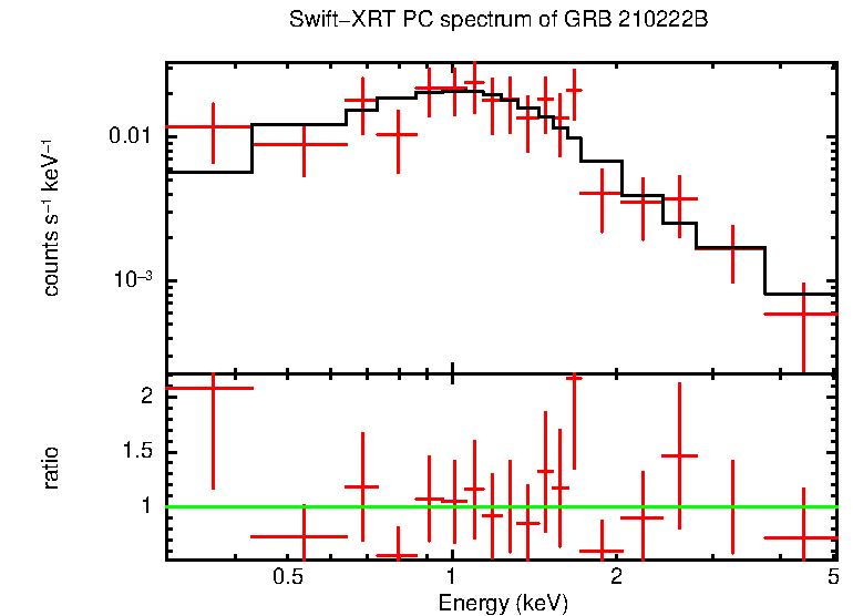 PC mode spectrum of Late Time