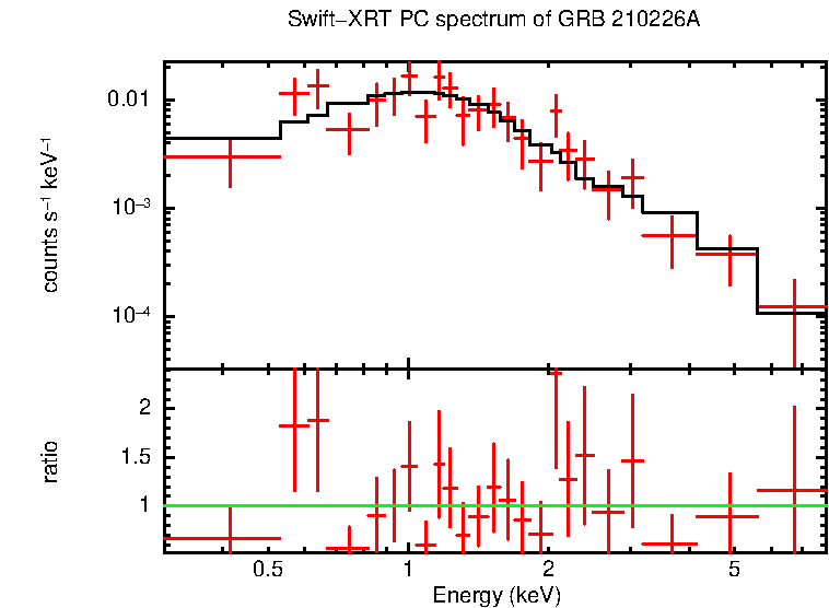 PC mode spectrum of Late Time