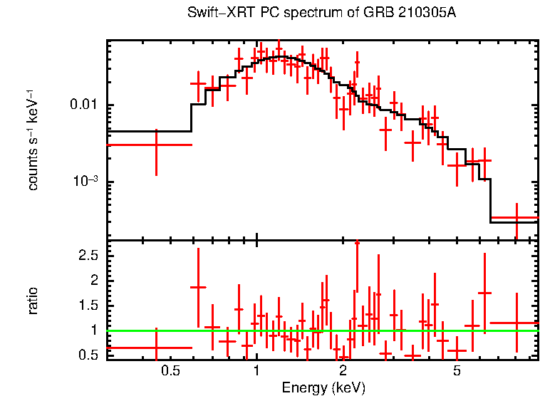 PC mode spectrum of Late Time