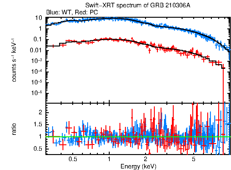 WT and PC mode spectra of Time-averaged