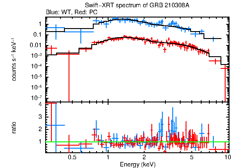 WT and PC mode spectra of Time-averaged