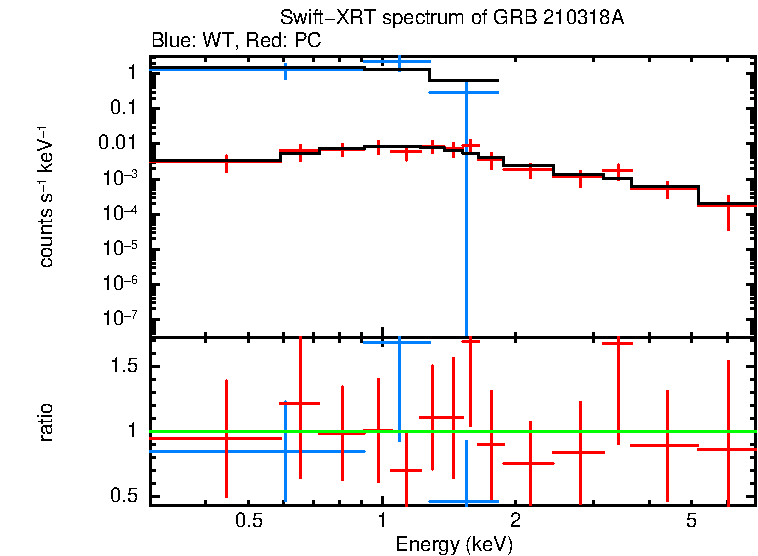 WT and PC mode spectra of GRB 210318A