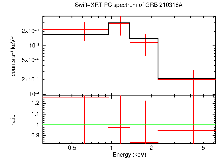 PC mode spectrum of Late Time