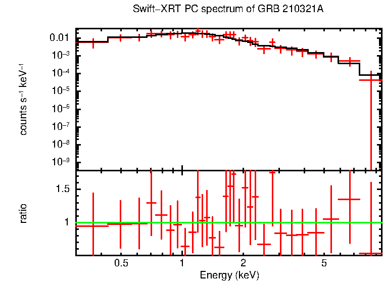 PC mode spectrum of Late Time