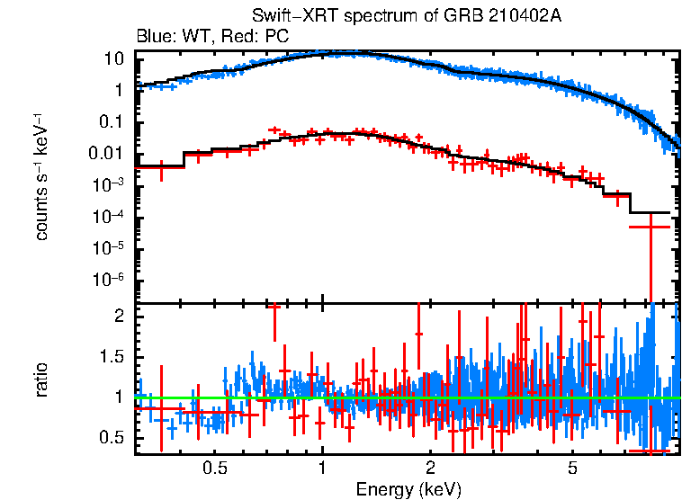 WT and PC mode spectra of Time-averaged