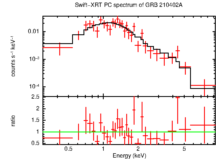 PC mode spectrum of Late Time