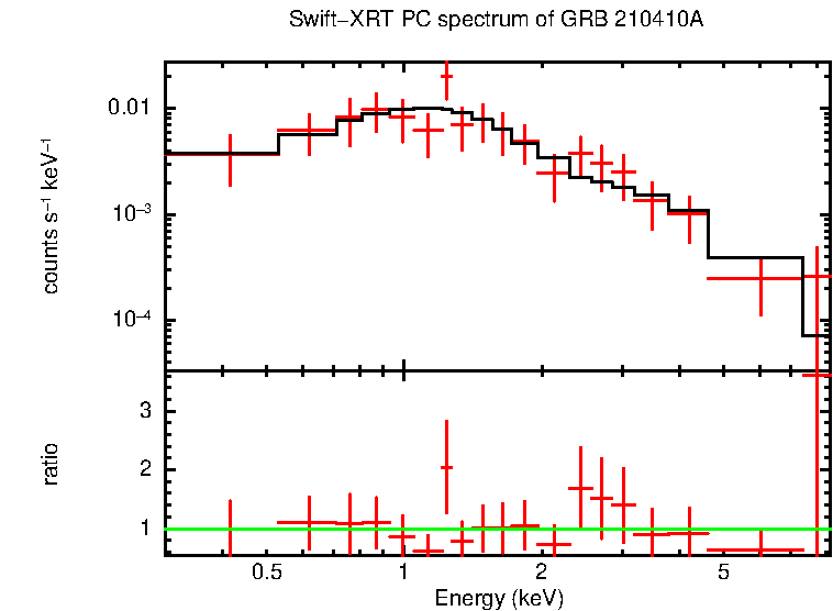 PC mode spectrum of Late Time