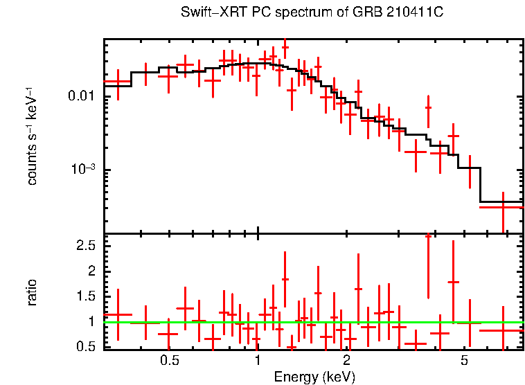 PC mode spectrum of Late Time