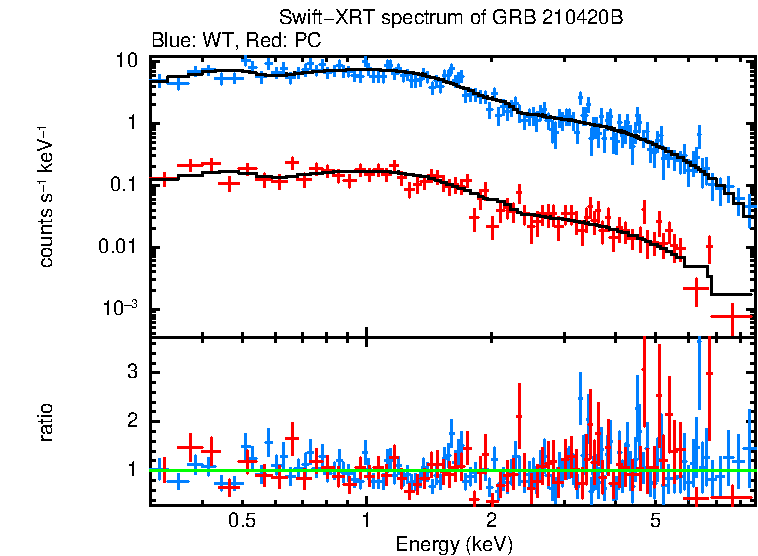 WT and PC mode spectra of Time-averaged