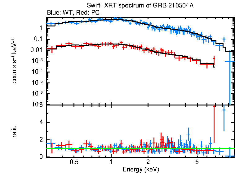 WT and PC mode spectra of Time-averaged