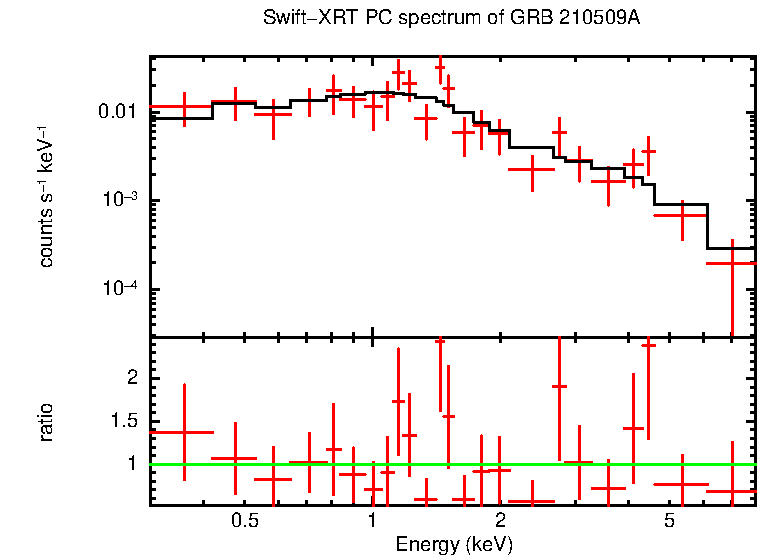 PC mode spectrum of GRB 210509A