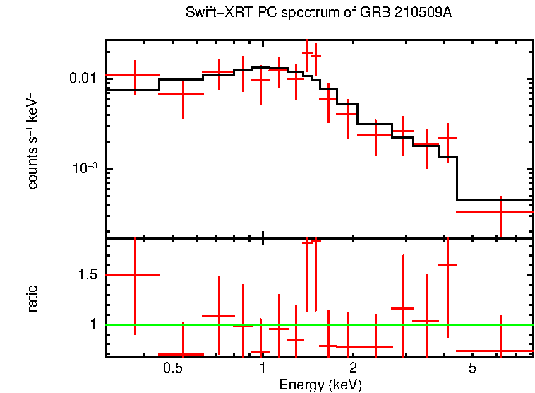 PC mode spectrum of Late Time