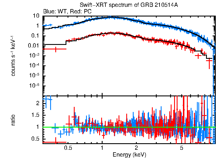 WT and PC mode spectra of Time-averaged