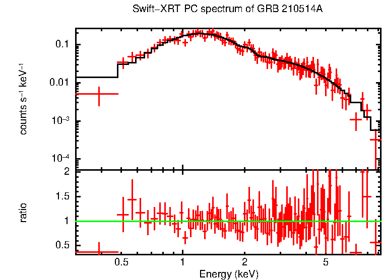 PC mode spectrum of Late Time