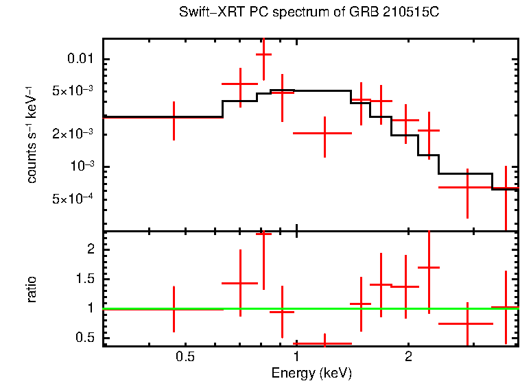 PC mode spectrum of Late Time