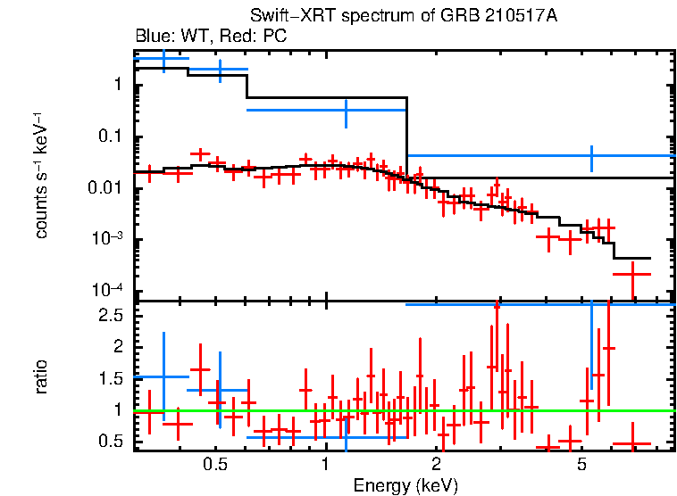 WT and PC mode spectra of GRB 210517A