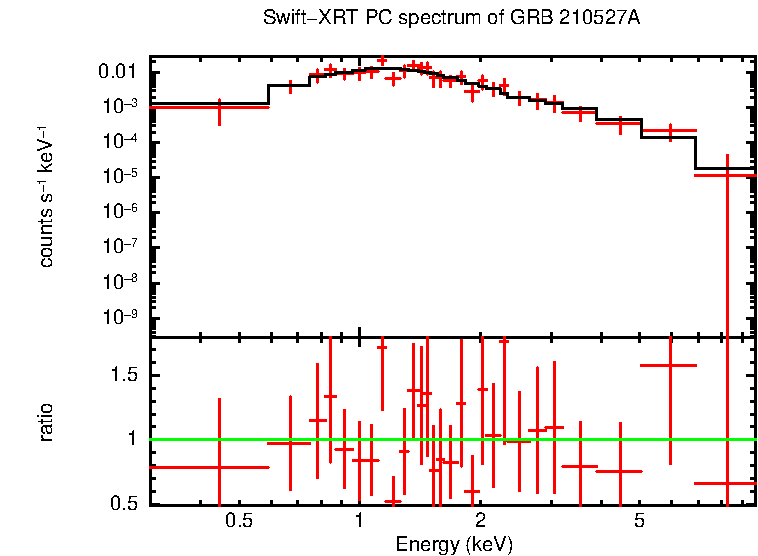 PC mode spectrum of GRB 210527A