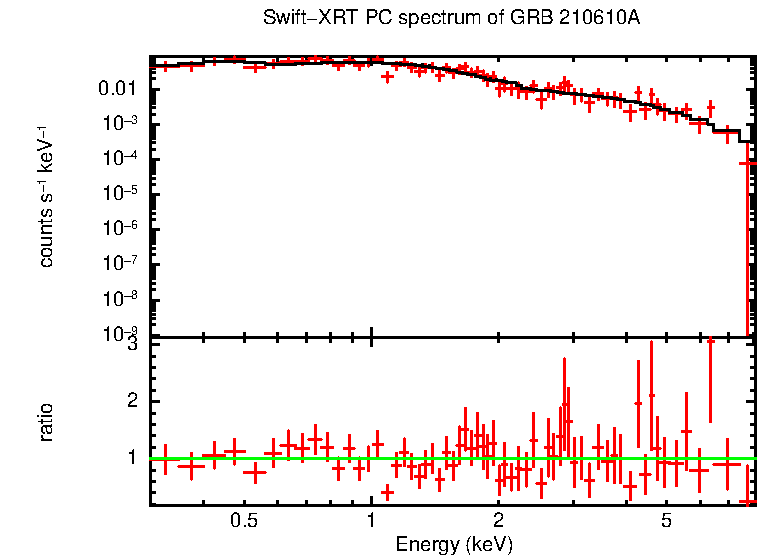 PC mode spectrum of Time-averaged