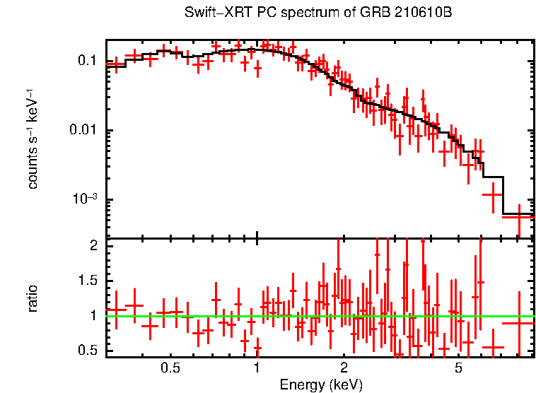 PC mode spectrum of Late Time