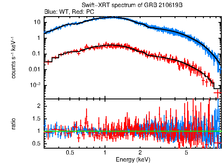 WT and PC mode spectra of Time-averaged