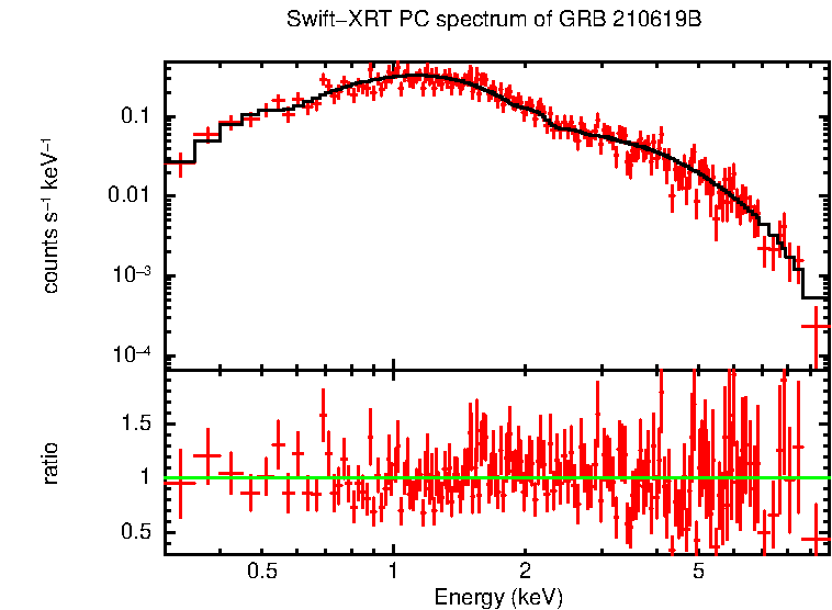 PC mode spectrum of Late Time