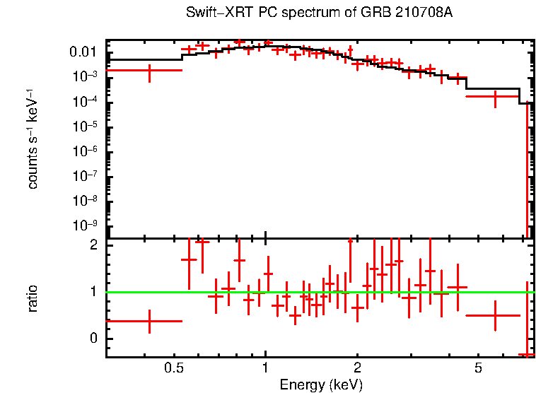 PC mode spectrum of GRB 210708A