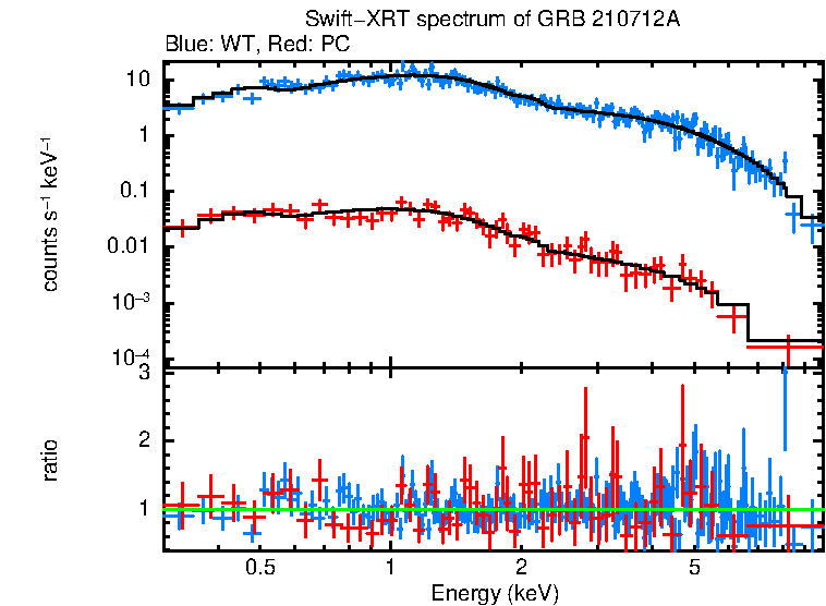 WT and PC mode spectra of Time-averaged