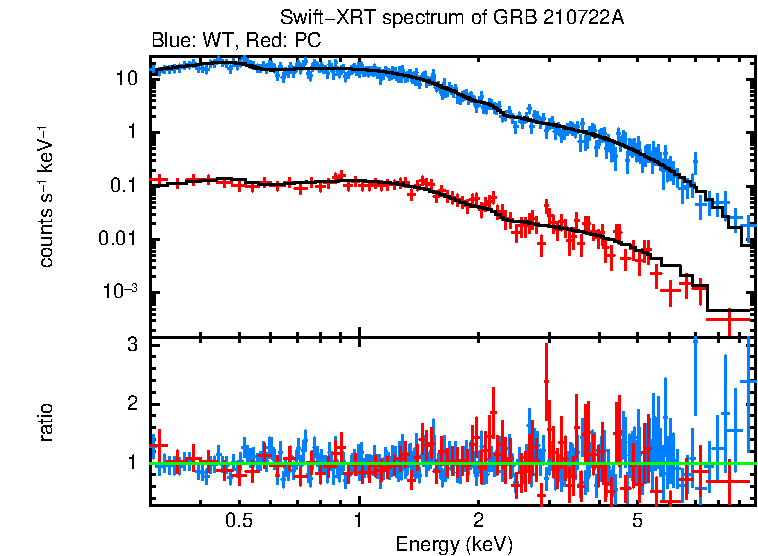 WT and PC mode spectra of Time-averaged