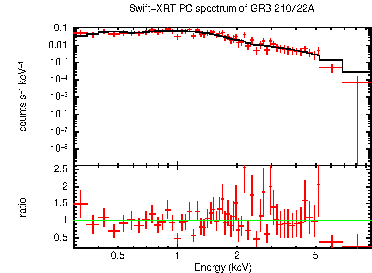 PC mode spectrum of Late Time