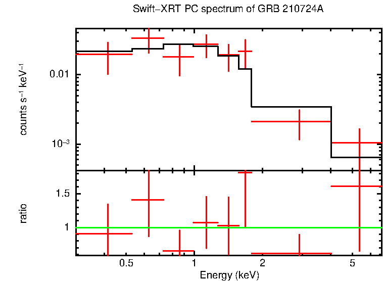 PC mode spectrum of Late Time