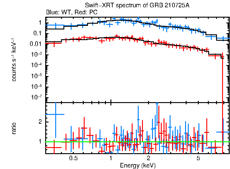 WT and PC mode spectra of GRB 210725A