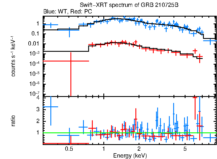 WT and PC mode spectra of GRB 210725B