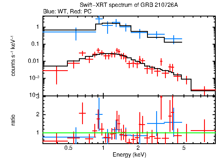 WT and PC mode spectra of Time-averaged