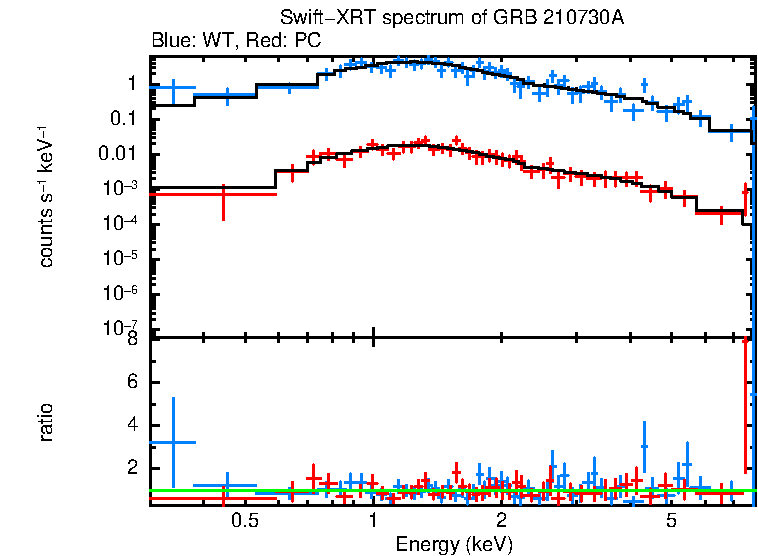 WT and PC mode spectra of GRB 210730A