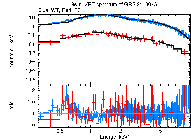 WT and PC mode spectra of Time-averaged