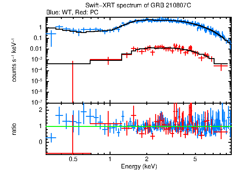 WT and PC mode spectra of Time-averaged