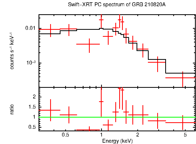 PC mode spectrum of Late Time