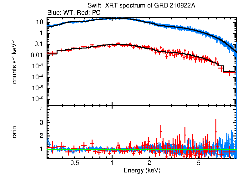 WT and PC mode spectra of GRB 210822A