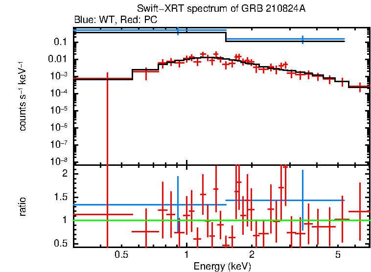WT and PC mode spectra of GRB 210824A