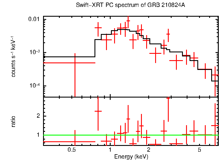 PC mode spectrum of Late Time