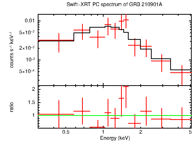 PC mode spectrum of Late Time